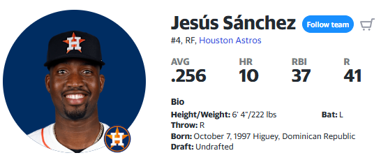 外野手Jesús Sánchez