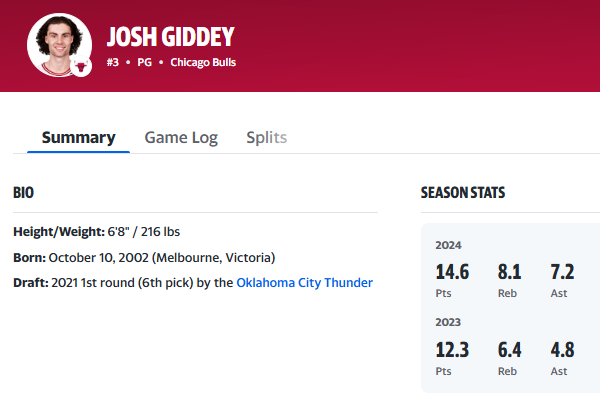 Josh Giddey簽下4年1億美元合約,去年數據展現全方位能力
