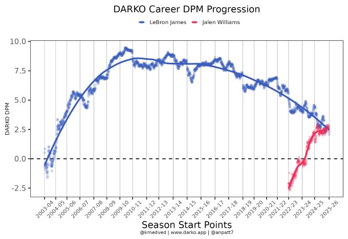 Jalen Williams的進階DPM上季首次超越LBJ