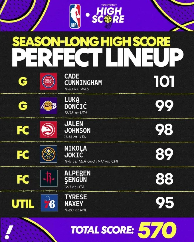 NBA賽季至今 美媒列出最強陣容