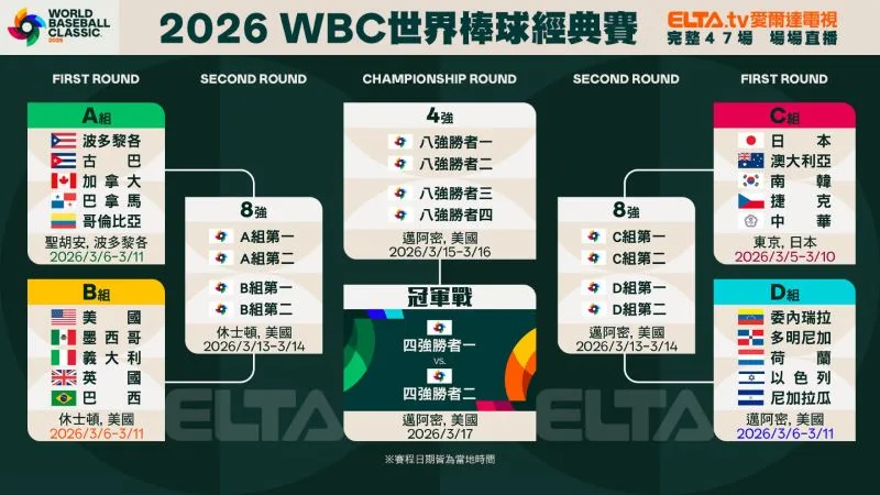 2026WBC經典賽分組概況