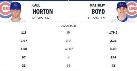 博伊德、霍頓、今永昇太、泰隆與里亞組成的先發群表現還算稱職,整體數據大約維持在聯盟平均水準。